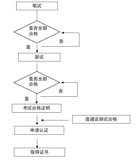 教师资格证考试拿证流程