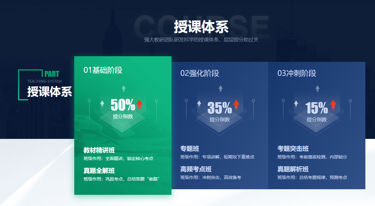 小学教师资格证考试畅学班授课体系：强大教研团队研发科学的授课体系，层层锁分助过关