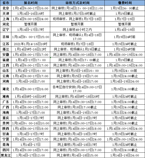  2021年上半年各省具体报名审核时间