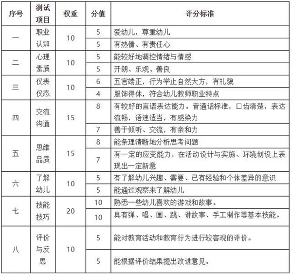 2021年赣县上半年中小学和幼儿园教师资格证面试评分标准