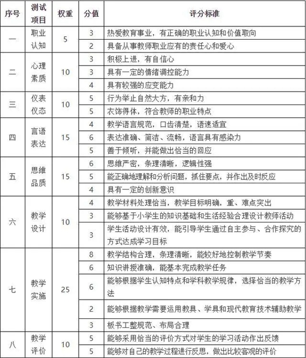 2021年红旗上半年中小学和幼儿园教师资格证面试评分标准