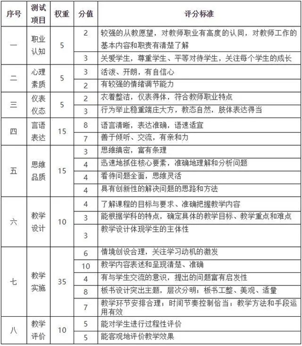 2021年赣县上半年中小学和幼儿园教师资格证面试评分标准