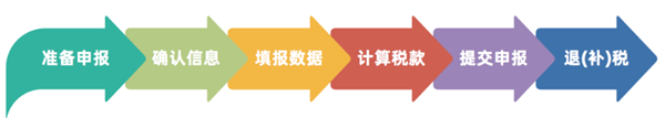 2020年度个人所得税开始退税，赣县教师资格证退税流程