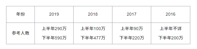 三、报考人数