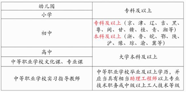 2021年红旗统考教师资格证报名学历要求