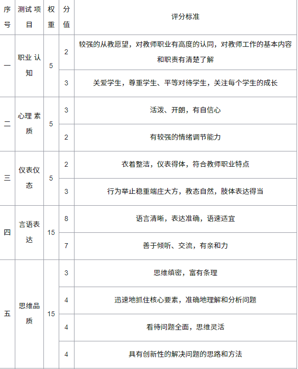 2021上半年红旗中学教师资格证面试评分标准