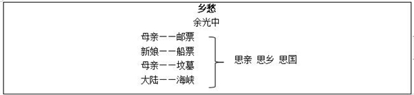 2021年红旗初中语文教师资格证面试教案：《乡愁》