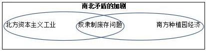 2021年红旗高中历史教师资格证面试教案：《南北矛盾的加剧》