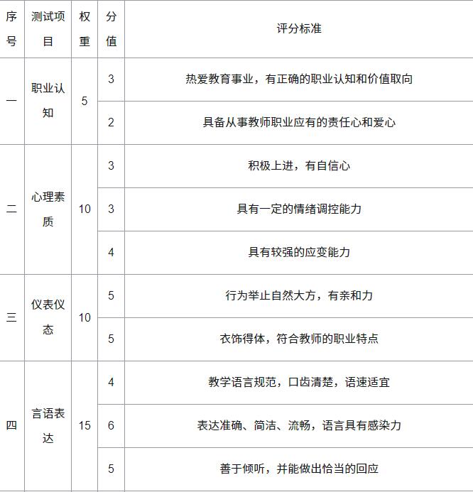 2021赣县上半年教师资格证面试成绩多少分合格？第一部分